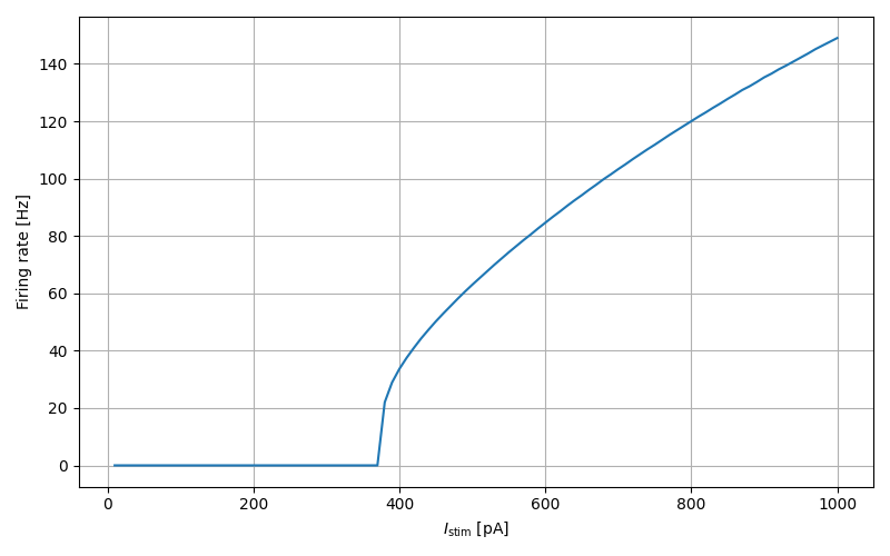 iaf_psc_alpha_neuron f-I curve